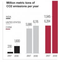 CHINA FACTS ENVIRONMENT, ENERGY & POLLUTION | 2011-2012 facts