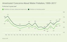 Americans' Concerns About Water Pollution, 1999-2017