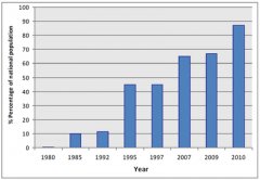 Figure 1: Time evolution of the percentage (%) of the national total population served by wastewater treatment plants. (Source: Special Secretariat for Water, OECD) Figure 1: Time evolution of the percentage (%) of the national total population served by wastewater treatment plants. (Source: Special Secretariat for Water, OECD)