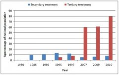 Figure 2: Evolution of the percentage (%) of national population served by wastewater treatment plants (secondary and tertiary treatment). (Source: Special Secretariat for Water, OECD)