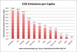 list countries CO2