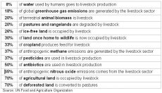 Livestock facts and figures (Source: UN Food and Agriculture Organization)