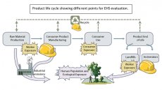 Product life cycle showing different points for EHS evaluation