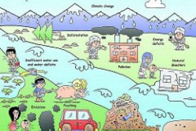 Common environmental Problems