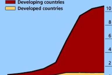 Environmental Problems in Development countries