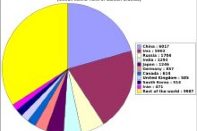 Environmental Problems in USA