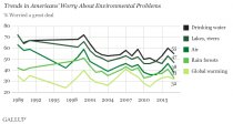 Trends in Americans' Worry About Environmental Problems